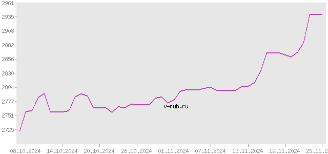 График изменения курса