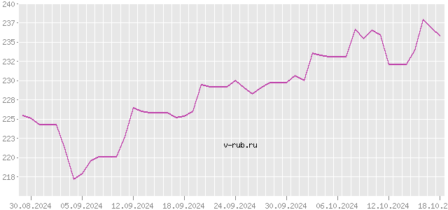 График изменения курса