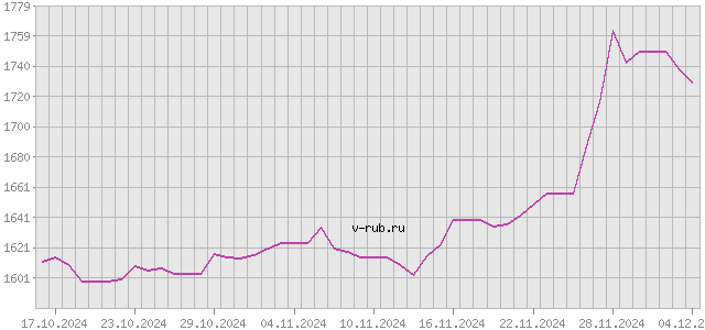 График изменения курса