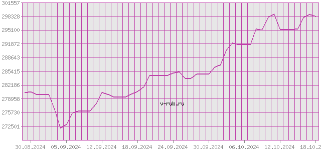 График изменения курса