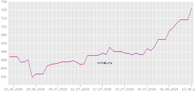 График изменения курса