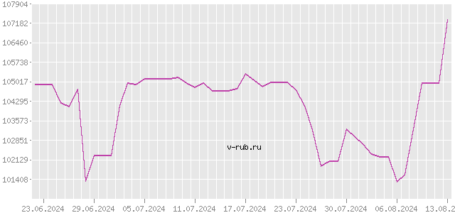 График изменения курса