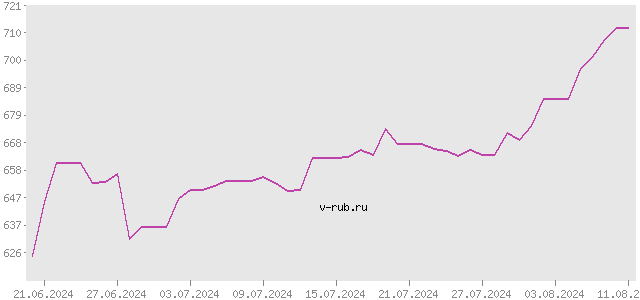 График изменения курса