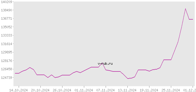 График изменения курса