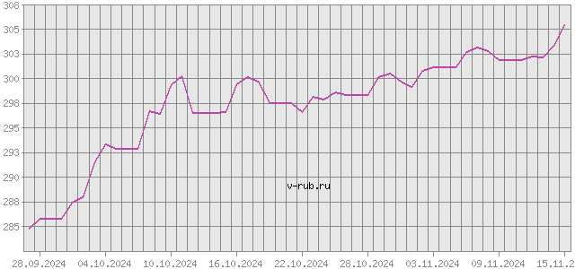 График изменения курса