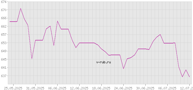 График изменения курса