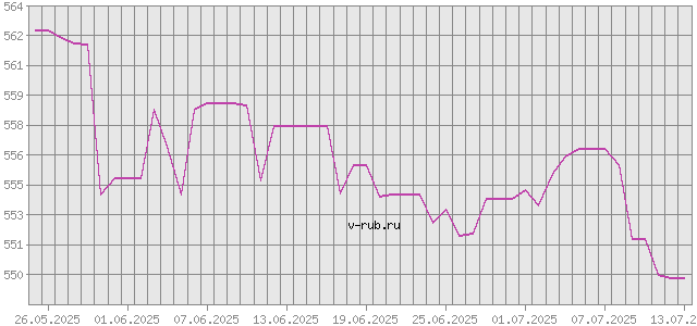 График изменения курса