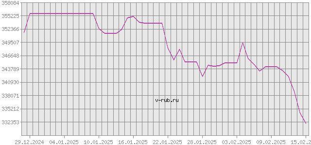 График изменения курса