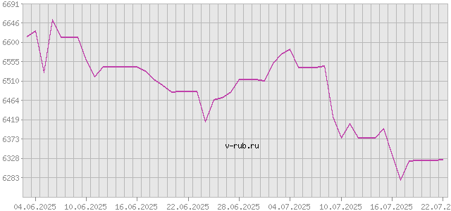 График изменения курса