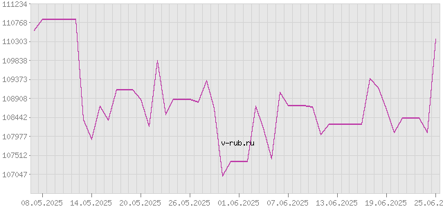 График изменения курса