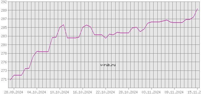 График изменения курса