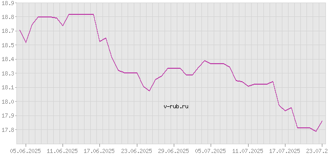 График изменения курса