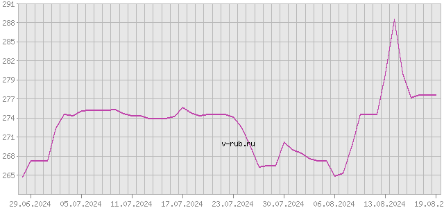 График изменения курса