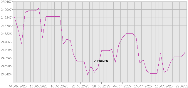 График изменения курса