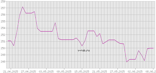 График изменения курса