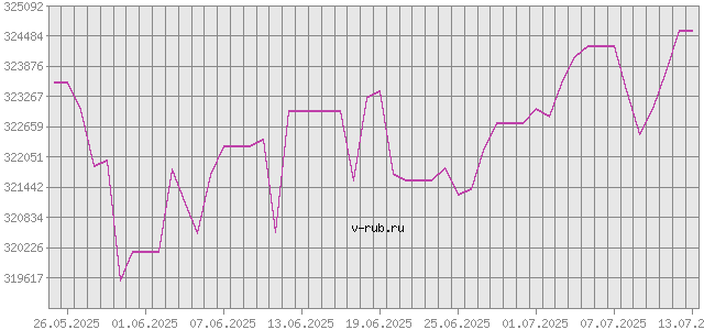 График изменения курса