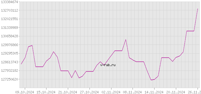 График изменения курса