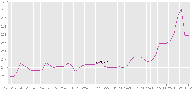 График изменения курса