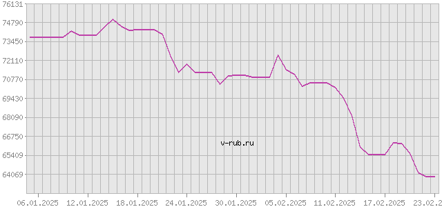 График изменения курса