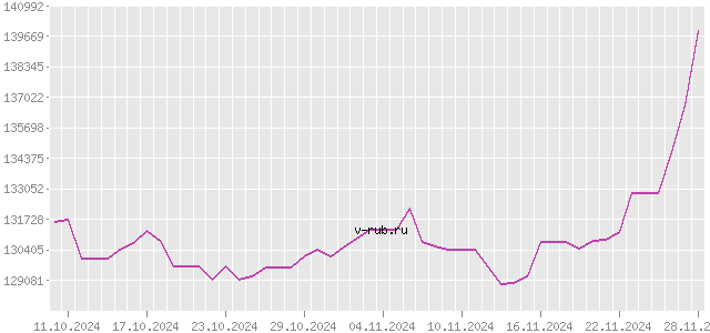 График изменения курса