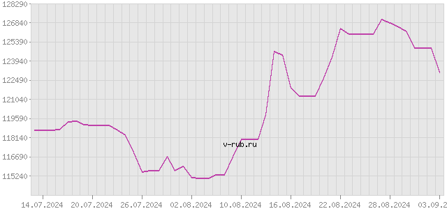 График изменения курса