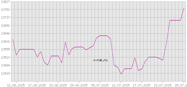 График изменения курса