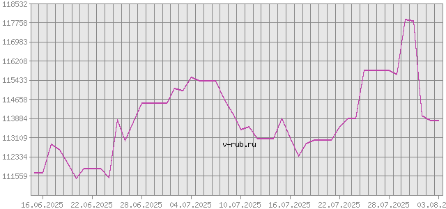 График изменения курса