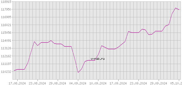 График изменения курса