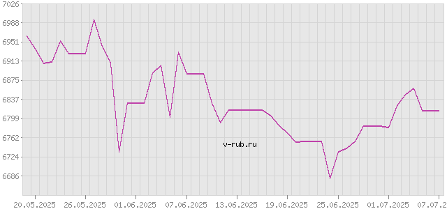 График изменения курса