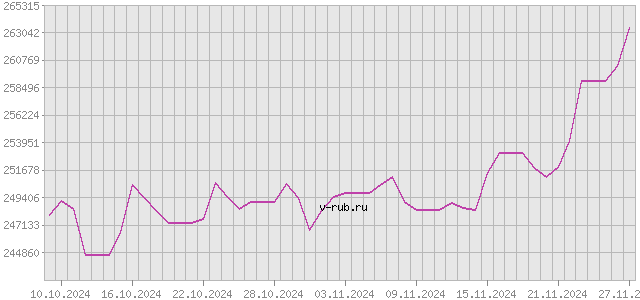 График изменения курса