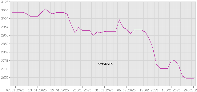 График изменения курса