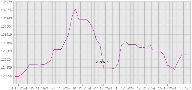 График изменения курса