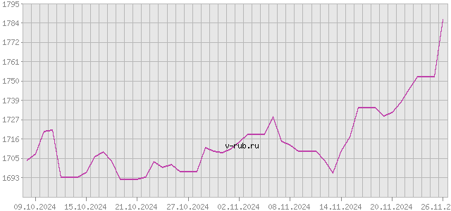 График изменения курса