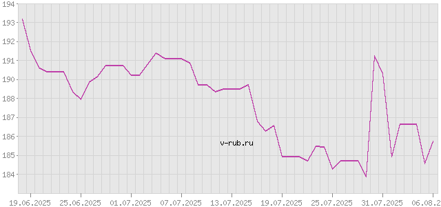 График изменения курса