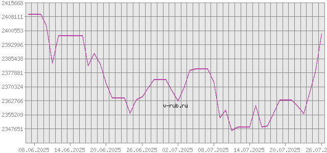 График изменения курса