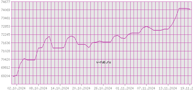 График изменения курса