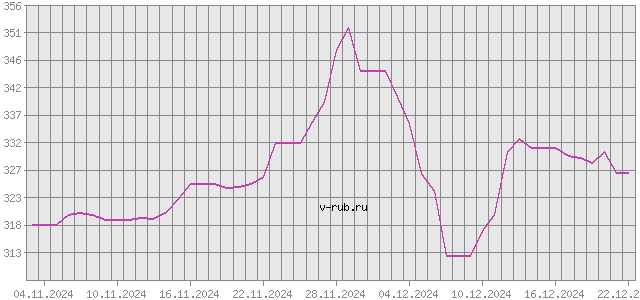 График изменения курса