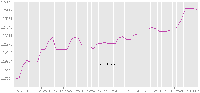 График изменения курса