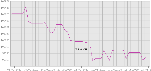 График изменения курса