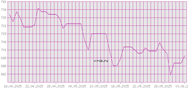 График изменения курса