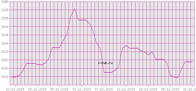 График изменения курса