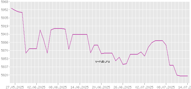 График изменения курса