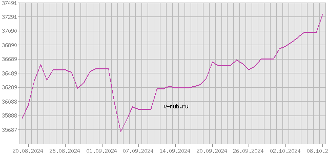 График изменения курса