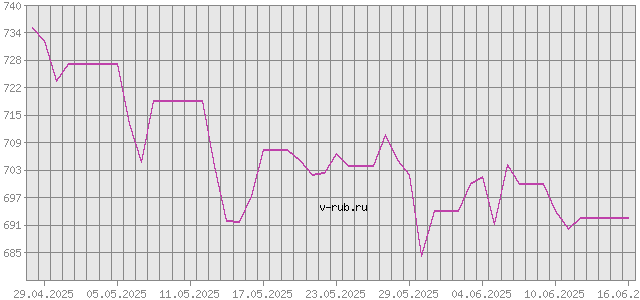 График изменения курса