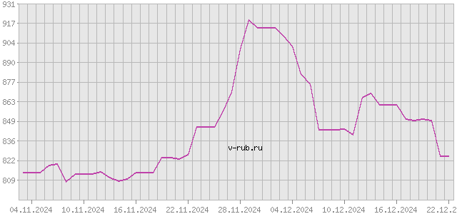 График изменения курса