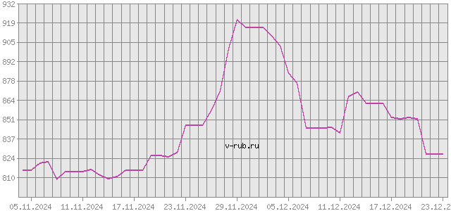 График изменения курса