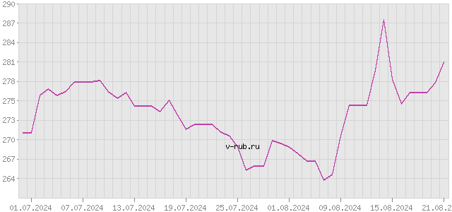 График изменения курса