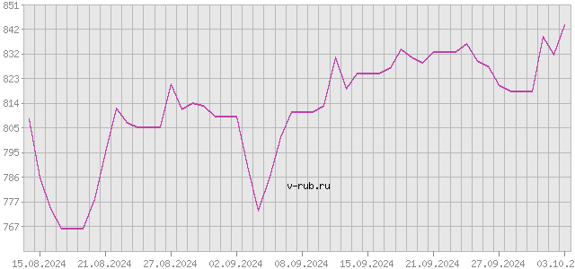 График изменения курса