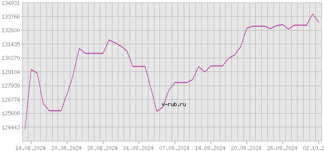 График изменения курса