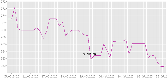 График изменения курса